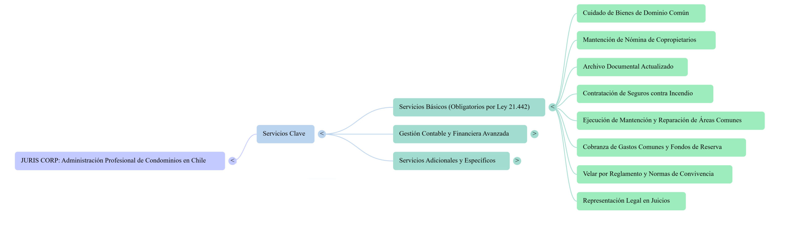 juriscorp-administracion de condominios-servicios
